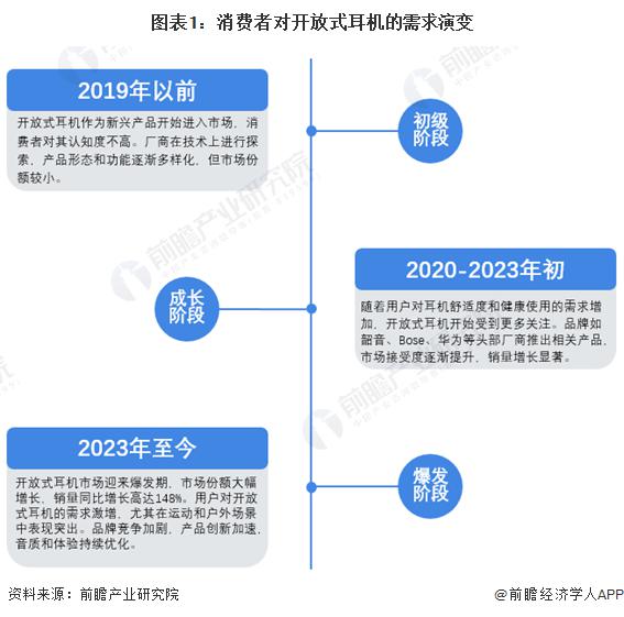 求及趋势分析 市场逐渐成熟适用人群不断扩大龙8体育2024 年中国开放式耳机消费者需(图1)