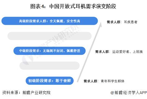 求及趋势分析 市场逐渐成熟适用人群不断扩大龙8体育2024 年中国开放式耳机消费者需(图2)