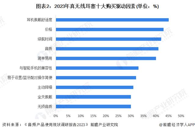 求及趋势分析 市场逐渐成熟适用人群不断扩大龙8体育2024 年中国开放式耳机消费者需(图3)